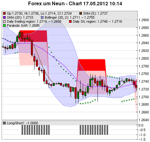 FOREX Chart