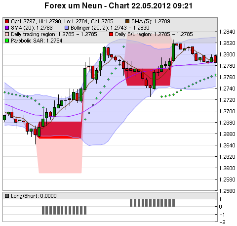 FOREX Chart