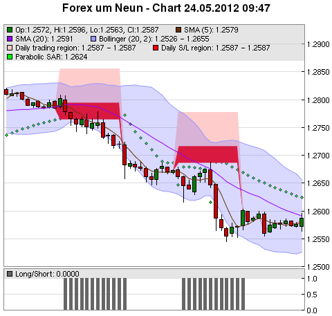 FOREX Chart