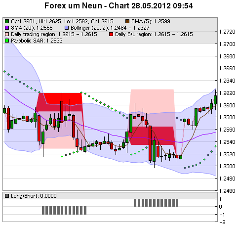 FOREX Chart