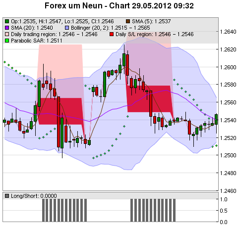 FOREX Chart