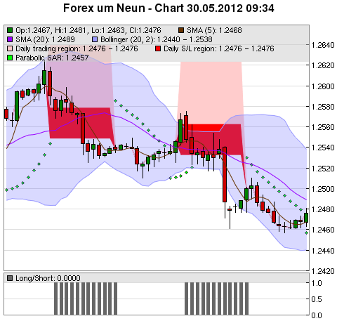 FOREX Chart