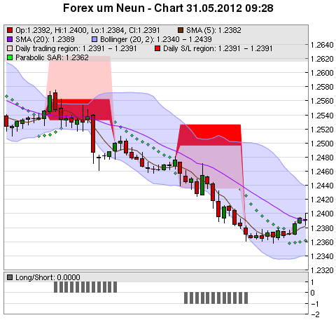 FOREX Chart