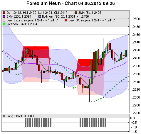 FOREX Chart