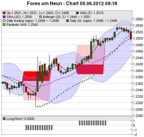 FOREX Chart