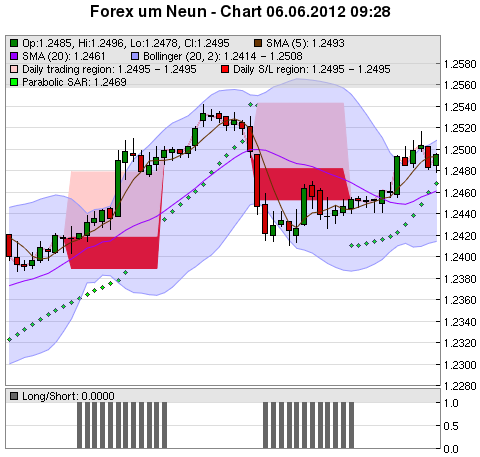 FOREX Chart