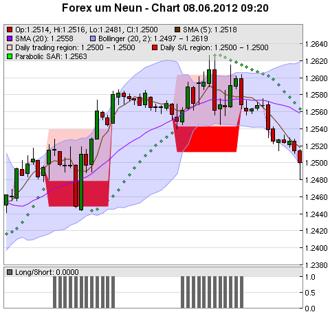 FOREX Chart