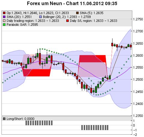 FOREX Chart