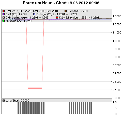 FOREX Chart