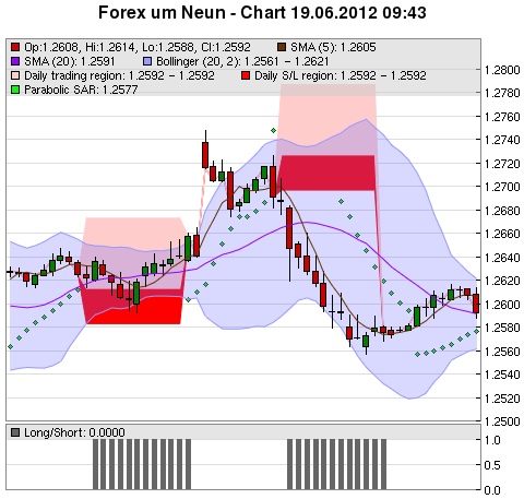 FOREX Chart