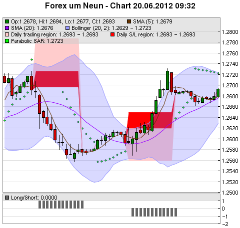 FOREX Chart