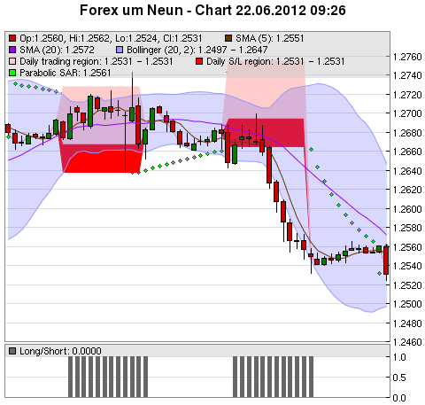 FOREX Chart