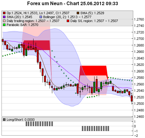 FOREX Chart