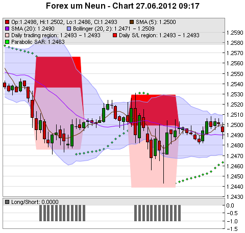 FOREX Chart