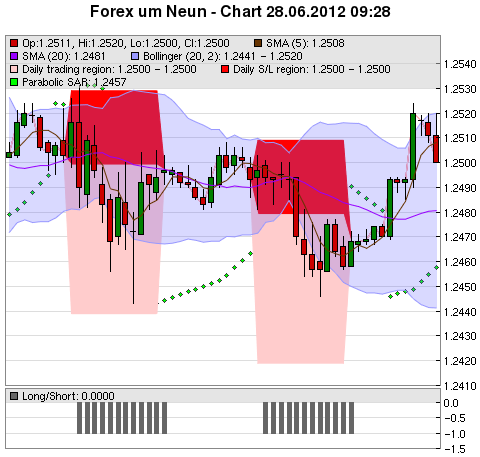 FOREX Chart