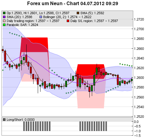 FOREX Chart