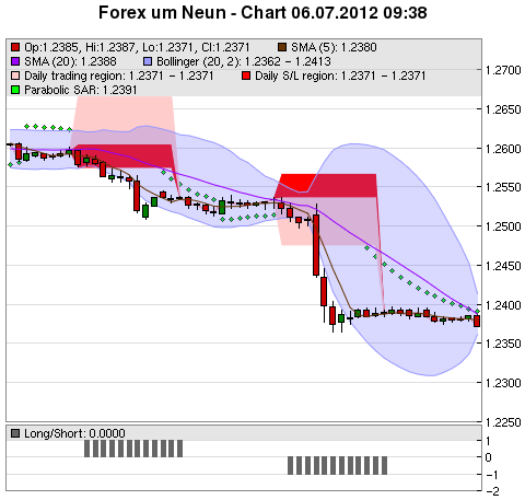 FOREX Chart