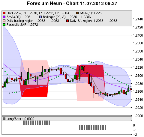 FOREX Chart