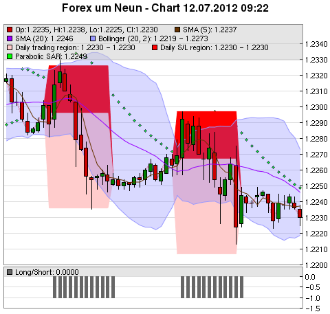 FOREX Chart