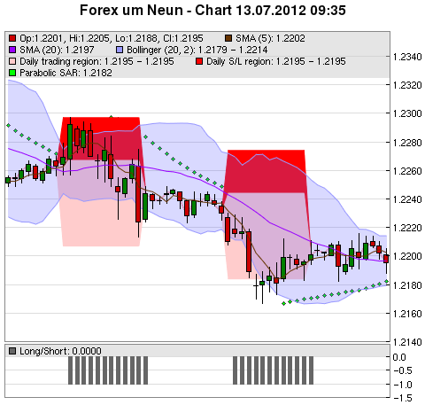 FOREX Chart