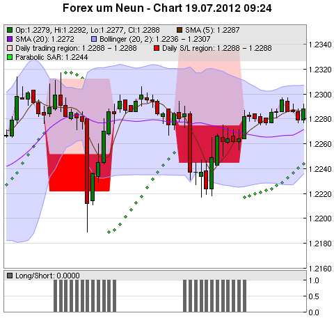 FOREX Chart