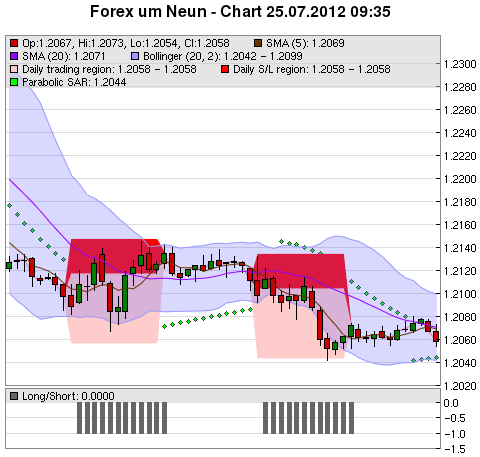 FOREX Chart