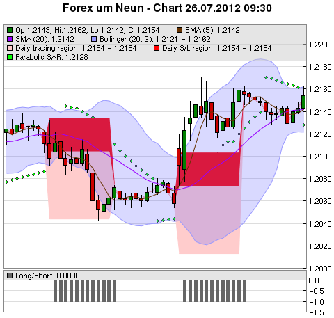 FOREX Chart