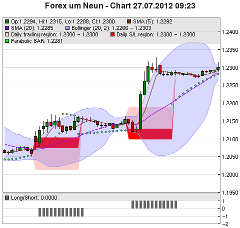 FOREX Chart