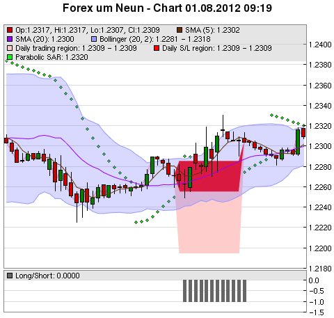 FOREX Chart