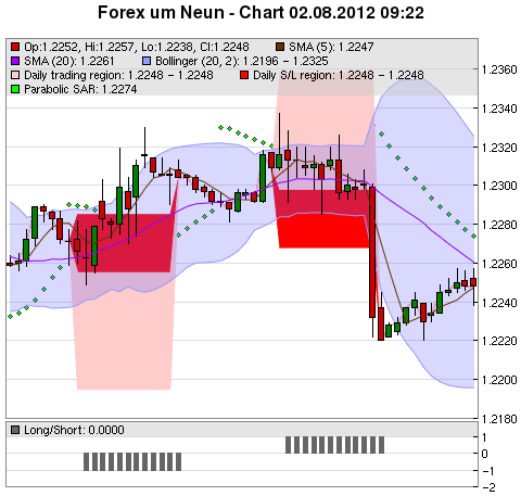 FOREX Chart