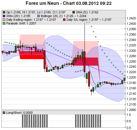 FOREX Chart