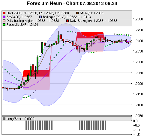 FOREX Chart