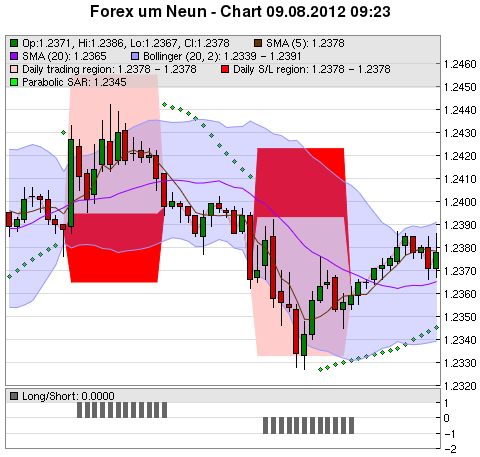 FOREX Chart