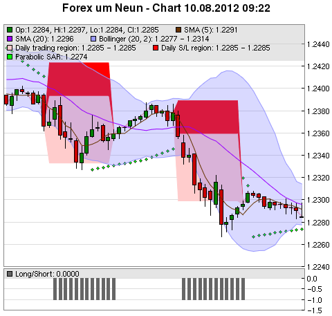 FOREX Chart