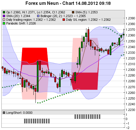 FOREX Chart