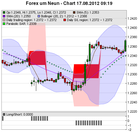 FOREX Chart