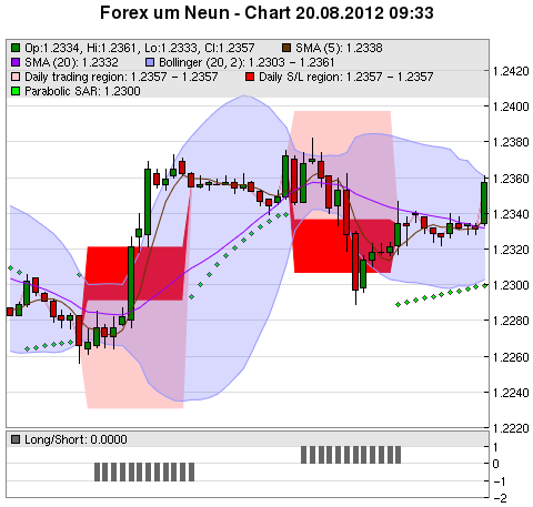 FOREX Chart