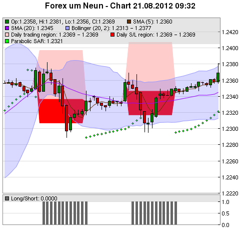 FOREX Chart