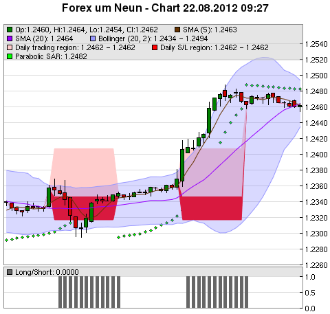 FOREX Chart