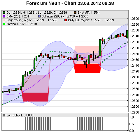 FOREX Chart