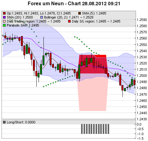 FOREX Chart