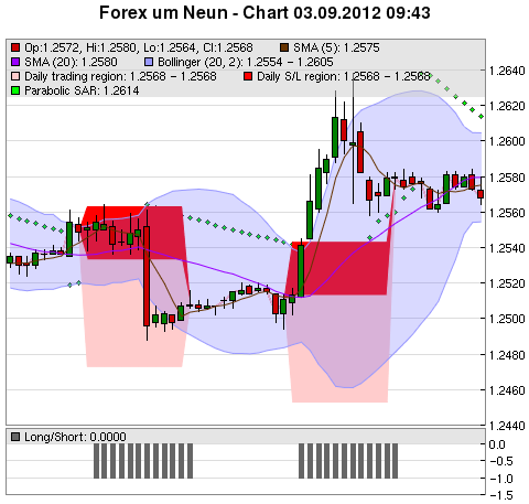 FOREX Chart