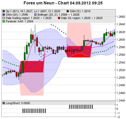 FOREX Chart