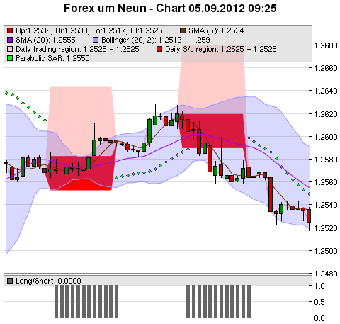 FOREX Chart