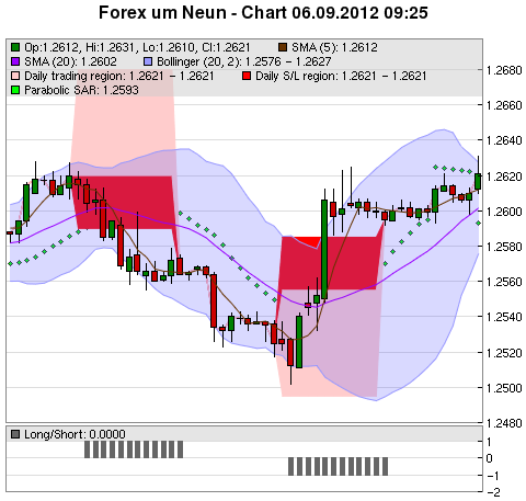 FOREX Chart