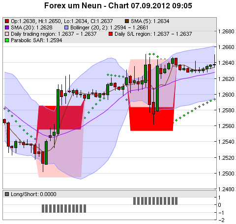 FOREX Chart