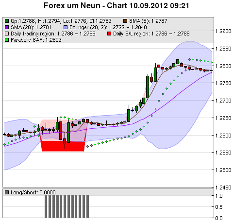 FOREX Chart