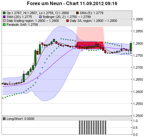 FOREX Chart