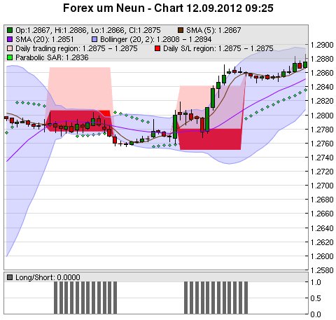 FOREX Chart