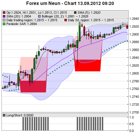 FOREX Chart